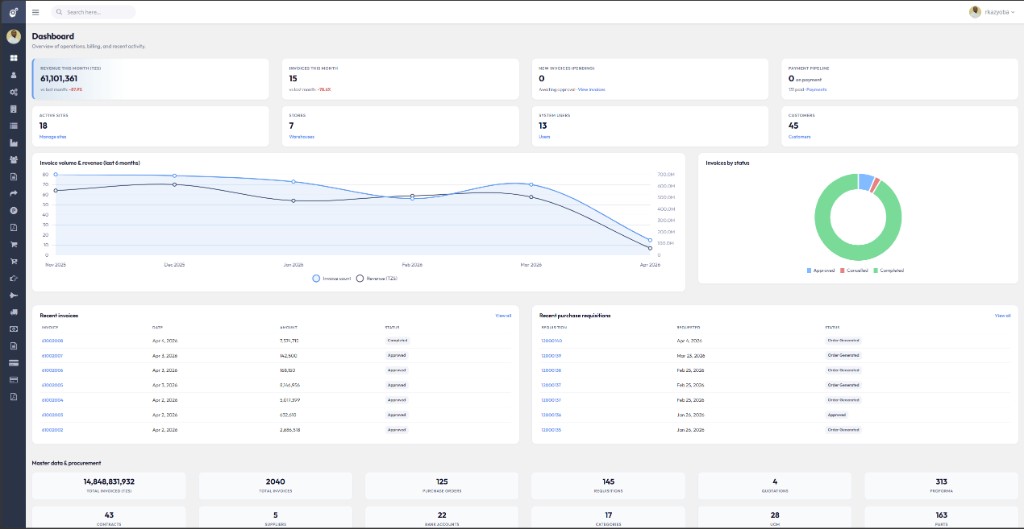 Operations dashboard — analytics, invoicing, and procurement in one view